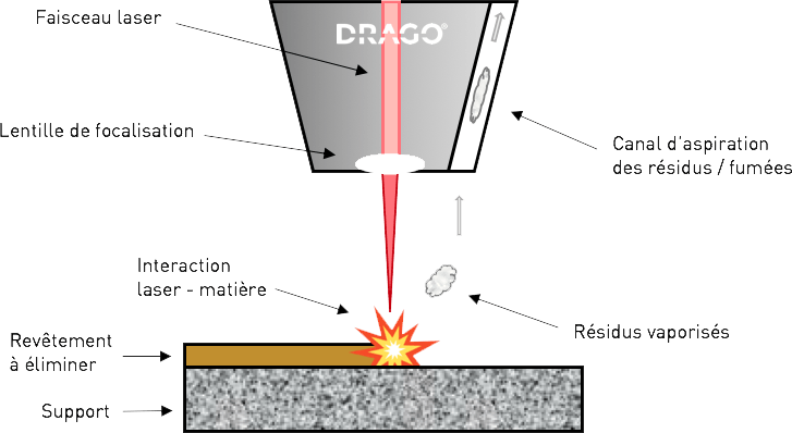 Nettoyage laser précis et sensible - schéma