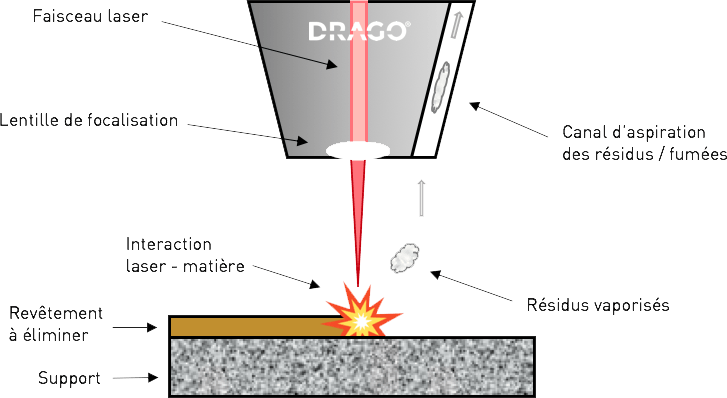 Décapage laser : Une prestation hautement qualitative pour nettoyer vos  matériaux